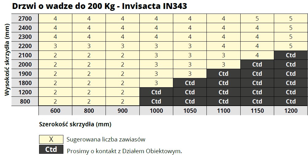 Zawiasy wpuszczane IN343 - dobór